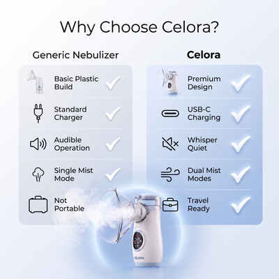 Celora Air Pro™ | Breathe Better, Day or Night